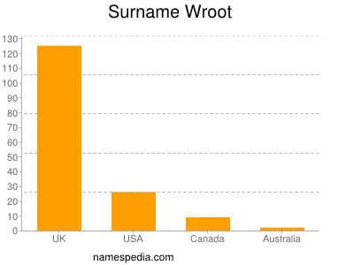 Surname Wroot