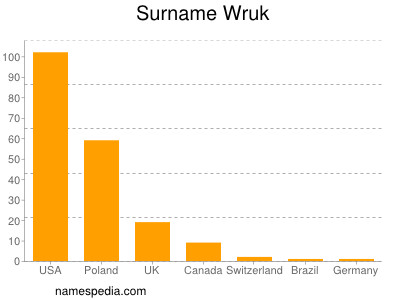 Surname Wruk