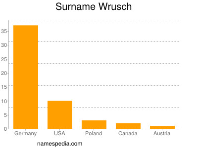 Surname Wrusch