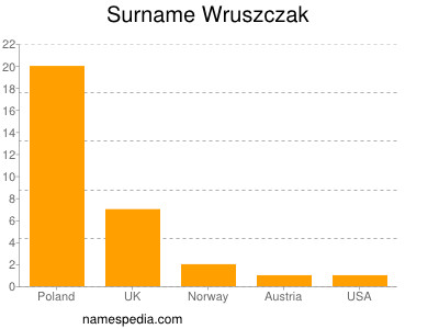 Surname Wruszczak
