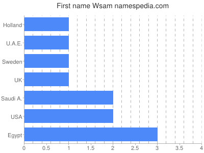 Given name Wsam