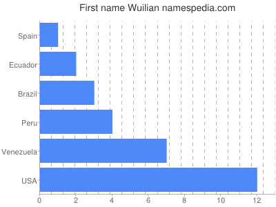 Given name Wuilian