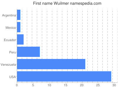 Given name Wuilmer