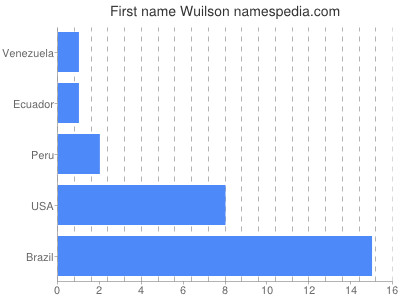 Given name Wuilson