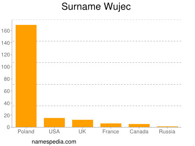 Surname Wujec