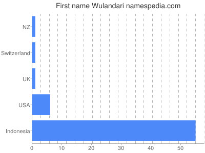 Given name Wulandari
