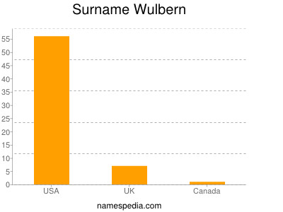 Surname Wulbern