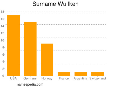 Surname Wulfken