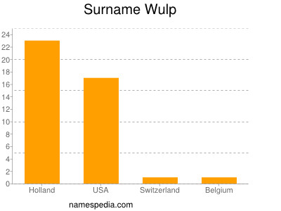 Surname Wulp