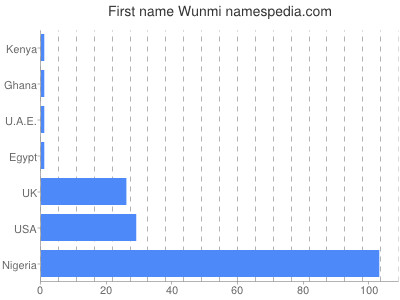 Given name Wunmi