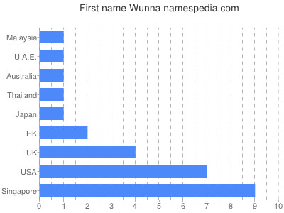 Vornamen Wunna