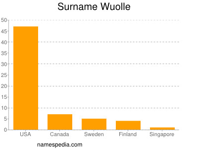 Surname Wuolle