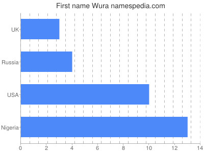 Given name Wura