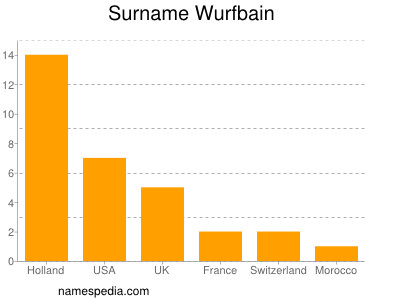 Surname Wurfbain