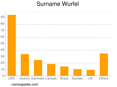 Surname Wurfel
