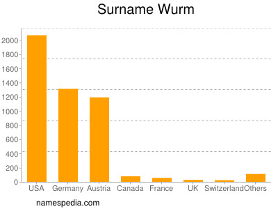 Surname Wurm