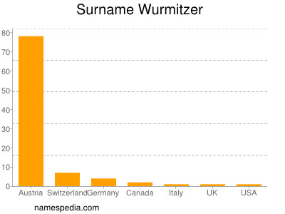 Surname Wurmitzer