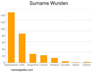 Surname Wursten