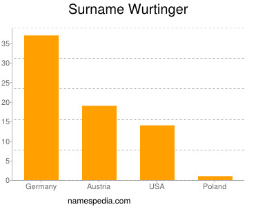 Surname Wurtinger