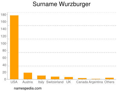 Familiennamen Wurzburger