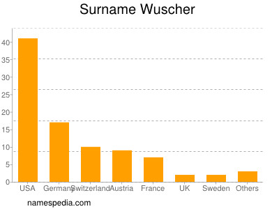 Surname Wuscher