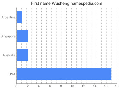 Given name Wusheng