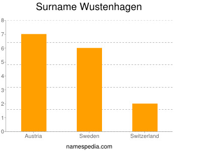 Surname Wustenhagen