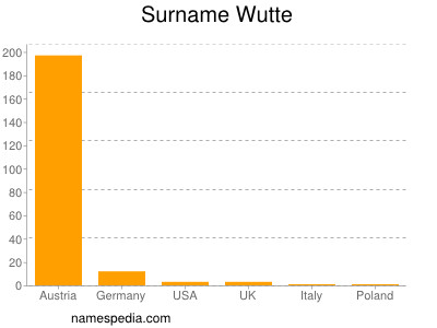 Surname Wutte