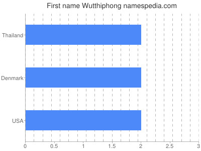 Given name Wutthiphong