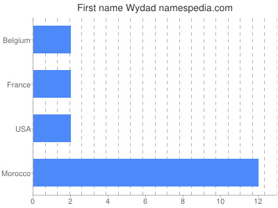 Given name Wydad