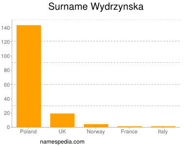 Surname Wydrzynska