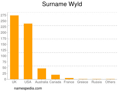 Surname Wyld