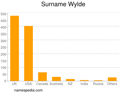 Surname Wylde