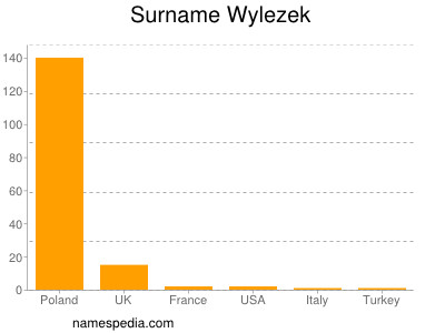 nom Wylezek