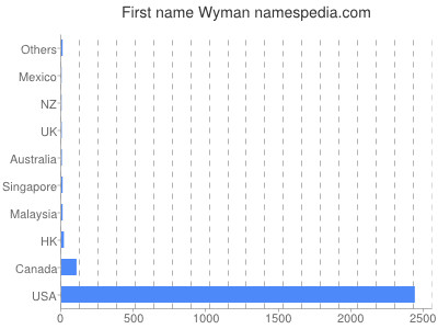 Given name Wyman