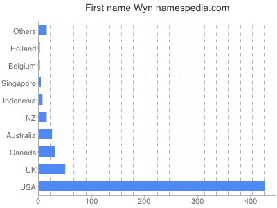 Given name Wyn