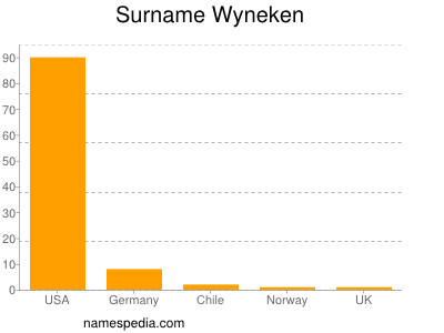 Familiennamen Wyneken