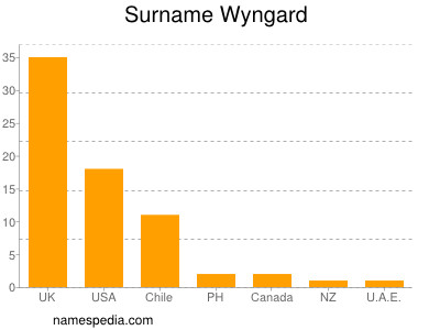 Surname Wyngard