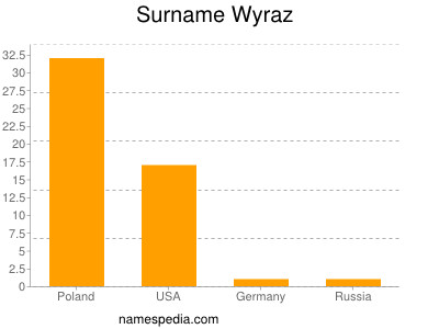 Surname Wyraz