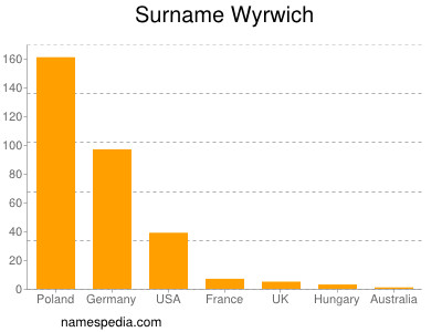 Surname Wyrwich