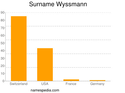 Surname Wyssmann