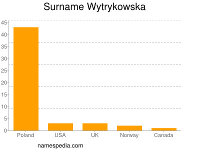 Surname Wytrykowska