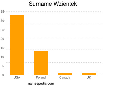 Surname Wzientek