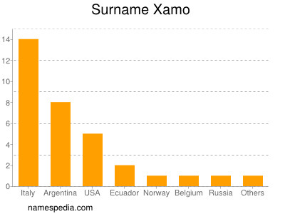 Surname Xamo