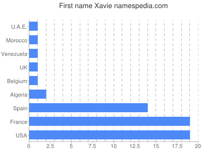 Given name Xavie