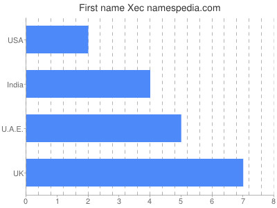 Given name Xec