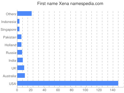 Given name Xena