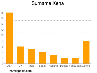 Surname Xena