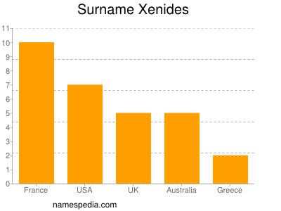 Surname Xenides