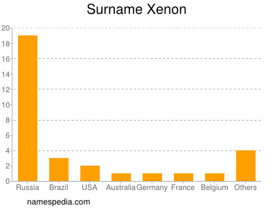 Surname Xenon